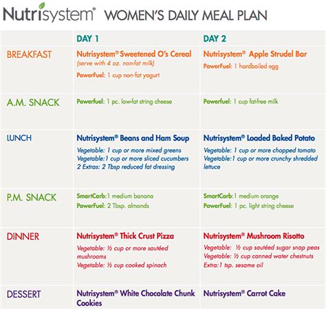 Nutrisystem week 1 sample menu. Delicious Ideas for Your First 28 Days If you’re ready to start your first month on Nutrisystem,® you’ve come to the right place! This Meal Plan provides detailed, day-to … 