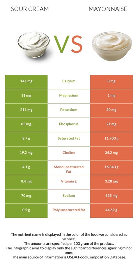 Nutrition Comparison: Mayonnaise Vs Sour Cream