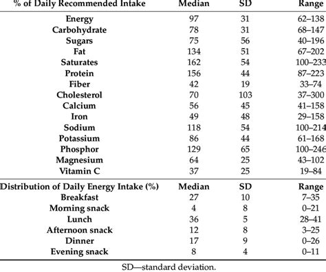 Nutrition Intake Analysis Off the Grid Fit