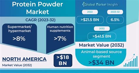 Nutrition Powder Market Size, Industry Share, & Forecast 2030