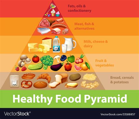 Nutrition Pyramid Chart