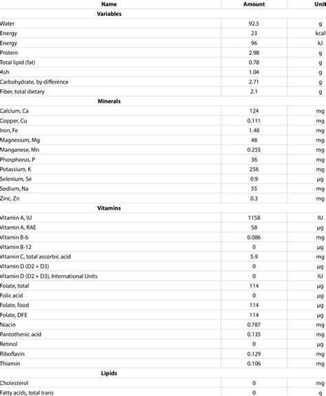 Nutritive Value of Foods - ars.usda.gov - [PDF Document]