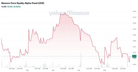 Nuveen Core Equity Alpha Fund (JCE) - Yahoo Finance