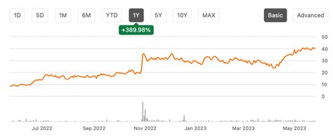 Nuvalent Inc (NUVL) stock is higher by 3.44% while the S&P 500 is lower by -0.29% as of 3:15 PM on Monday, Nov 21. NUVL is higher by $1.06 from the previous closing price of $30.85 on volume of 153,649 shares. Over the past year the S&P 500 is down -15.57% while NUVL is higher by 36.13%. NUVL lost -$1.51 per share the over the last 12 months.. 
