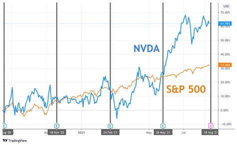 Also, Nvidia’s TTM price-to-book and price-to-sales ratios are roughly 10 times the respective sector medians. Now, Nvidia has to somehow deliver results in line with those valuations.. 