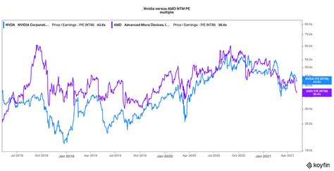 NVIDIA Stock Forecast, NVDA stock price p