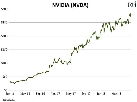 Fund Overview. The YieldMax™ NVDA Option Income Strategy ETF (NVDY) is an actively managed fund that seeks to generate monthly income by selling/writing call options on NVDA. NVDY pursues a strategy that aims to harvest compelling yields, while retaining capped participation in the price gains of NVDA.. 