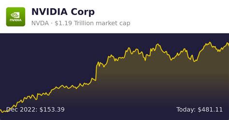 Nvda financials. Things To Know About Nvda financials. 