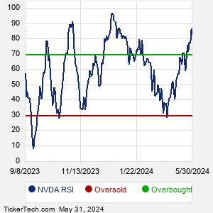 NVIDIA Corporation (NVDA) momentum performance and underlying metrics. Price return vs. S&P 500, Quant Ratings. Charts: from 1 month to 10 years and stock comparison.