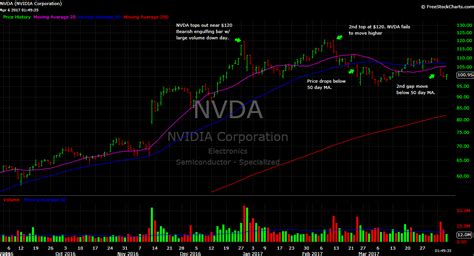 Other interpretations use crossovers between the red and green lines as market timing signals if the resulting direction of both lines is the same. Going up is bullish, going down is bearish. Technical Analysis Summary for Nvidia Corp with Moving Average, Stochastics, MACD, RSI, Average Volume.. 