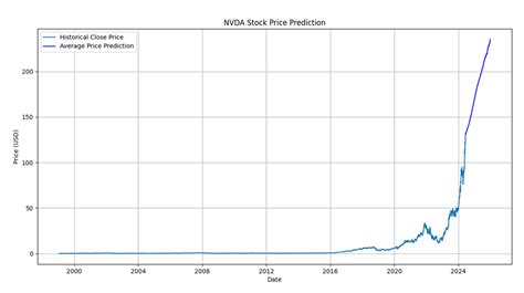 Nvda stock prediction 2025. Things To Know About Nvda stock prediction 2025. 