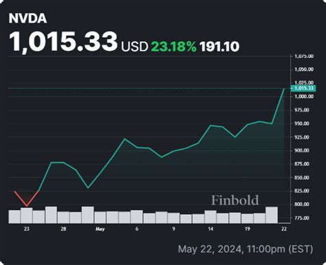 Nvda stock target price. Feb 21, 2023 · Going by the $235.37 average target, the shares will be changing hands for ~13% premium a year from now. (See Nvidia stock forecast ) To find good ideas for stocks trading at attractive valuations, visit TipRanks’ Best Stocks to Buy , a newly launched tool that unites all of TipRanks’ equity insights. 