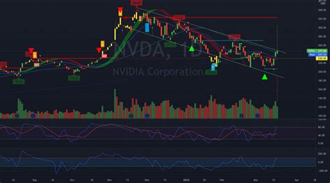 Nvidia ( NVDA 2.28%) is arguably the top AI stock on the planet. With that said, NVDA stock has rocketed from the $108.13 lows seen in October 2022 and is trading at a premium valuation. In the .... 