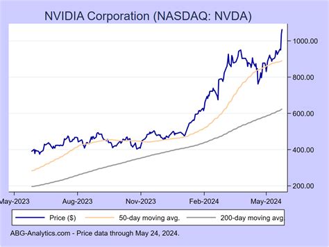 Hisse senedi fiyat hareketlerini izlemek için canlı NVID