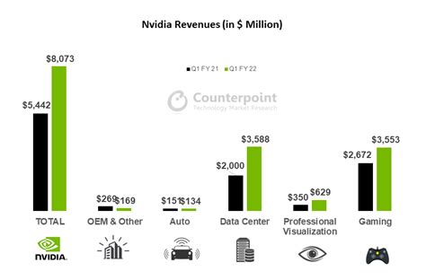 Nvidia's Data Center segment could report total revenue of $42B in FY24 (CY23) Estimates for Data Center Revenue for Q3 and Q4 from Piper Sandler. We …. 