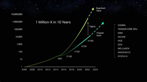 Nvidia 5000 series release date. Nvidia 5000 series: Release date. ... That would put the Nvidia 5000 series release somewhere toward the end of 2024 and early 2025 at the latest, though we could see something as early as the ... 