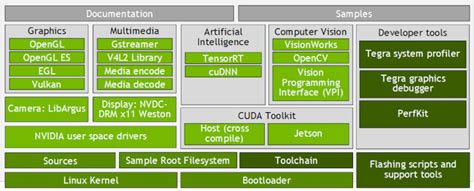 Nvidia Jetson Linux Developer Guide Hardware Setup Nvidia Docs