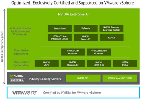  NVIDIA AI Enterprise is certified for running AI workloads on mainstream container platforms such as VMware Tanzu, Red Hat OpenShift, HPE Ezmeral, Google Kubernetes Engine, Amazon Elastic Kubernetes Service , Azure Kubernetes Service, and upstream Kubernetes to accelerate a diverse range of AI use cases across hybrid- or multi-cloud environments. . 