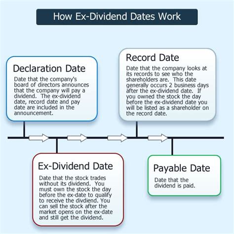Nov 8, 2023 · Ex-Date: The ex-date, or ex-dividen