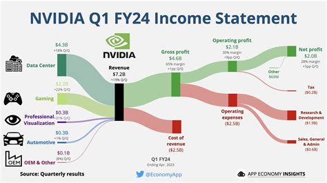 Nvidia financials. 15.5%. 10% least volatile stocks in US Market. 2.9%. Stable Share Price: NVDA is not significantly more volatile than the rest of US stocks over the past 3 months, typically moving +/- 5% a week. Volatility Over Time: NVDA's weekly volatility (5%) has been stable over the past year. 