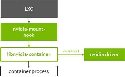 Nvidia github.  [Explore Now ](https://github.  The toolkit includes a container runtime library...