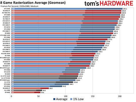 Nvidia graphics cards ranked.  We've tested all the newest-generation GPUs N...