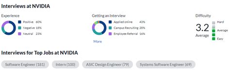 Nvidia internship interview process.  Time duration &ndash; 1Hr Number of ...