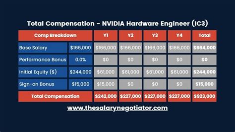 Nvidia salary. 2 days ago · The median yearly total compensation reported at Nvidia for the Software Engineer role in India is $47,996. Software Engineer compensation in India at Nvidia ranges from ₹2.44M per year for IC1 to ₹11M per year for IC5. The median compensation in India package totals ₹3.79M. View the base salary, stock, and bonus breakdowns for Nvidia's ... 