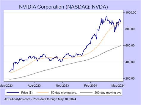 According to a consensus estimate of 44 analysts covering Nvidia, the stock has a Street-high price target of $1,100 for the next 12 months. That would be 140% higher than Nvidia's current stock .... 