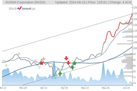 Nov 30, 2023 · The NVIDIA stock price fell by -2.85% on the last da