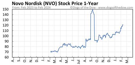 Nvo stock price today. 2 days ago · Novo Nordisk A/S specializes in the design, manufacture and marketing of pharmaceutical products. Net sales break down by family of products as follows: - diabetes treatment products (78.9%); - rare disease treatment products (11.6%): intended for the treatment of haemophilia, blood disorders, hormonal disorders, etc.; - obesity treatment products (9.5%). 