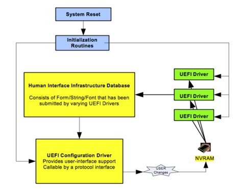 Nvram variables list.  The boot manager will attempt to load UEFI drivers and UEFI application...