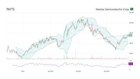 Navitas Semiconductor Corp’s Stock Price a