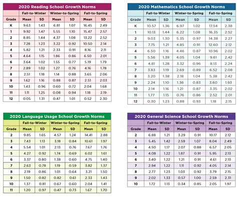 Nwea Math Score Chart