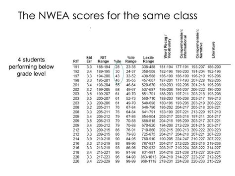 Student test scores from the NWEA MAP Growth re