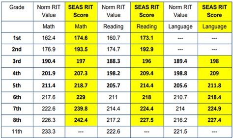 NWEA MAP Score RIT Charts for Math, Language Usage and Reading by Grade Level. The charts below are the NWEA MAP RIT Percentiles (Fall 2020 Norms). Overall, a good score on the MAP test at any grade level indicates that a student has a strong foundation in the skills and concepts expected for that grade level and is on track to meet academic expectations for their age and grade level.. 