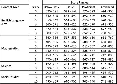 Nwea scores by grade level 2023-2024. Growth cut scores for Grade 2 are also provided so educators can track early learners’ progress toward proficiency on the Georgia Milestones test by Grade 3. These cut scores were derived based on the Grade 3 cuts and the 2020 NWEA growth norms for the adjacent grade (i.e., Grades 2 to 3). Table E.1. 