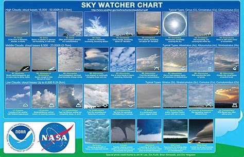 Nws Jetstream Nws Cloud Chart