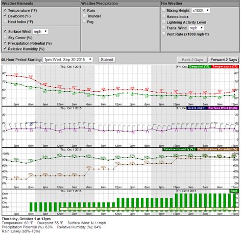 Nws hourly forecast. Template for weather.home_hourly. I would like to create a card on my dashboard for the hourly weather, like i get on my smart phone. Where it shows the hourly forecast for the next 6 hours or so. I noticed that the weather.home_hourly entity has the information, but I’m not sure how to extract this and make it available to a card on the ... 