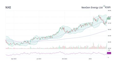 NXE Stock 12 Months Forecast. Based on 3 Wall Street analysts offering 12 month price targets for NexGen Energy in the last 3 months. The average price target is C$10.76 with a high forecast of C$11.42 and a low forecast of C$9.93. The average price target represents a 31.89% change from the last price of C$8.16. . 