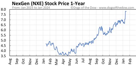 Discover historical prices for NXE.TO stock on Yahoo Finance.
