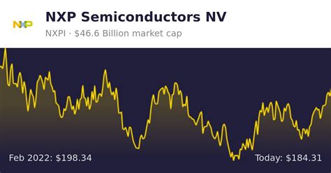 The stock of NXP Semiconductors NV (NAS:NXPI, 30-year Financials) appears to be significantly overvalued, according to GuruFocus Value calculation. GuruFocus Value is GuruFocus' estimate of the .... 