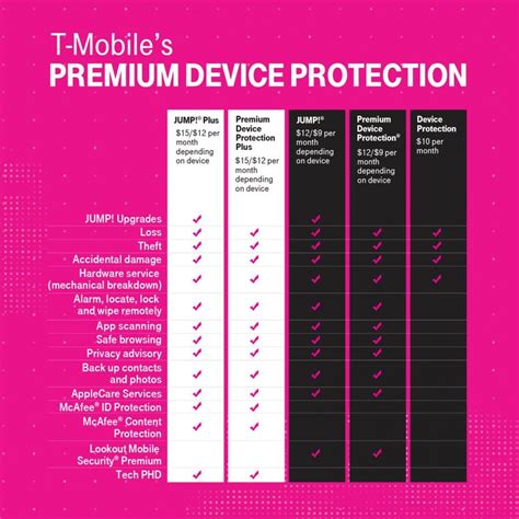 The information in this document applies to plan offerings in New York. Device Tier Protection<360> Complete Benefits Insurance Device Protection Only Service Contract Device Protection Only 1 $7 $3.25 $4.15 2 $9 $5.00 $4.50 3 $13 $8.00 $6.00 4 $16 $10.00 $7.00 5 and BYOD $18 $12.00 $7.00 6 $25 $15.50 $11.00 PROTECTION. UPGRADES. ….