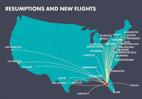  There are 5 airlines that fly nonstop from New York to Miami. They are: American Airlines, Delta, JetBlue, Spirit Airlines and United Airlines. The cheapest price of all airlines flying this route was found with Spirit Airlines at $57 for a one-way flight. On average, the best prices for this route can be found at Spirit Airlines. . 
