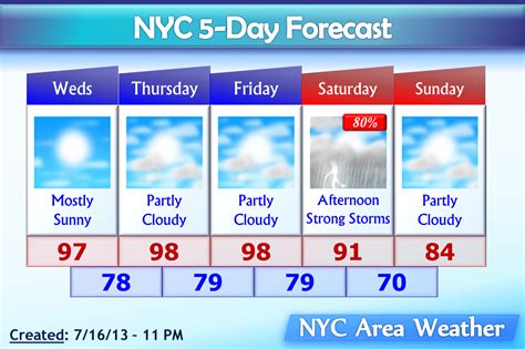 Nyc weather five day forecast. Flushing NY 5 Day Weather Forecast from LocalConditions.com. Flushing 5 day forecast with weather outlook providing day and night summary including precipitation, high and low temperatures presented in Fahrenheit and Celsius, sky conditions, rain chance, sunrise, sunset, wind chill, and wind speed with direction. 