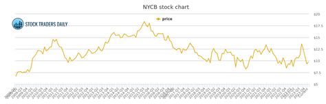 A rise in earnings will likely produce a similar rise in NYCB’s stock price. Improved operating results could potentially lead to re-rating as well. NYCB, valued at 7.1 times earnings today, .... 