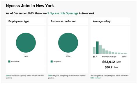 Nycsss jobs. As of May 18, 2024, the average hourly pay for a Nycsss Cleaner in the United States is $14.80 an hour. While ZipRecruiter is seeing hourly wages as high as $18.75 and as low as $9.38, the majority of Nycsss Cleaner wages currently range between $13.46 (25th percentile) to $15.87 (75th percentile) across the United States. 