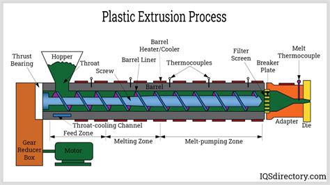Nylon extrusion process.  A.  Here&rsquo;s how it works: Heating: Nylon pellets are heated until t...