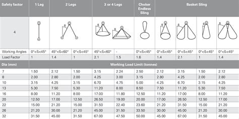 Nylon sling capacity chart.  Single Line is equal to 1000 lbs per inch ...