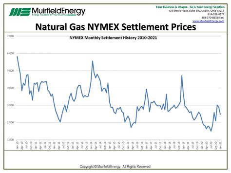 Nymex natural gas price. Things To Know About Nymex natural gas price. 